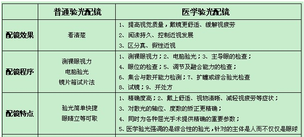 医学验光与普通验光的优势盘点