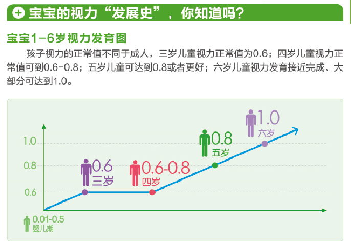 【看图解】孩子视力多少才算正常