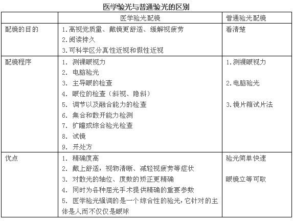 配镜为什么要选择医学验光